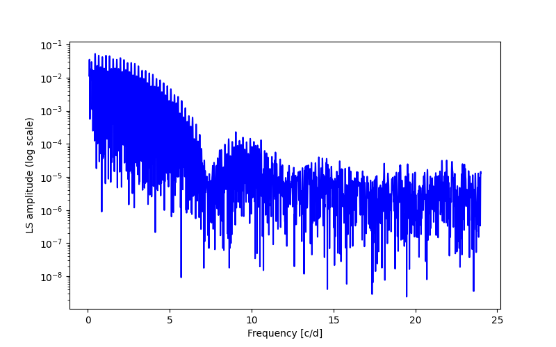 Spectral power density plot