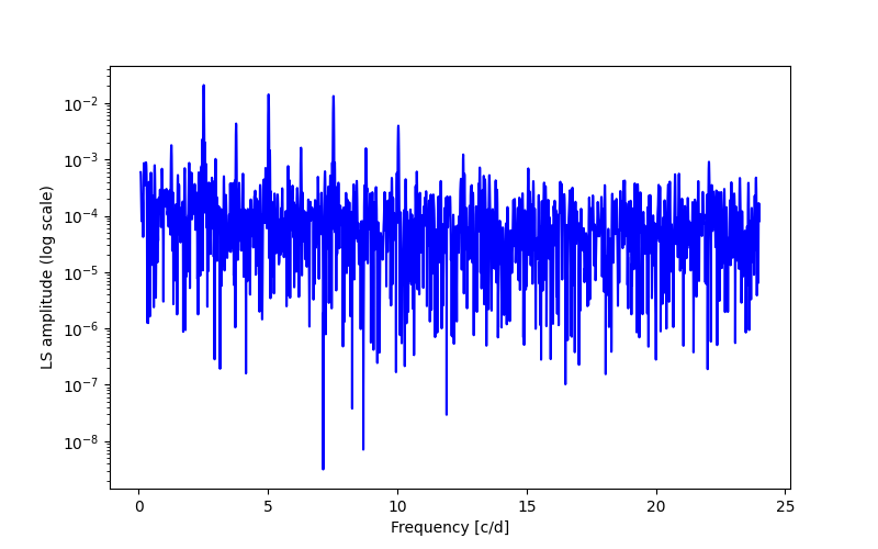 Spectral power density plot