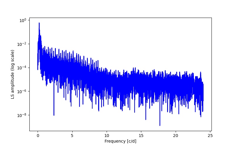 Spectral power density plot