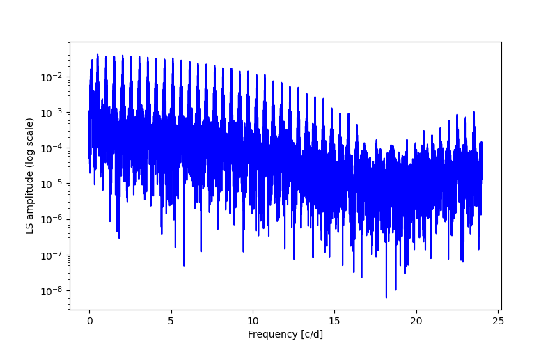 Spectral power density plot