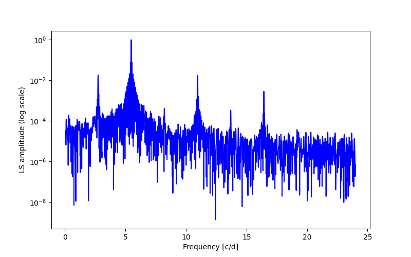 Spectral power density plot