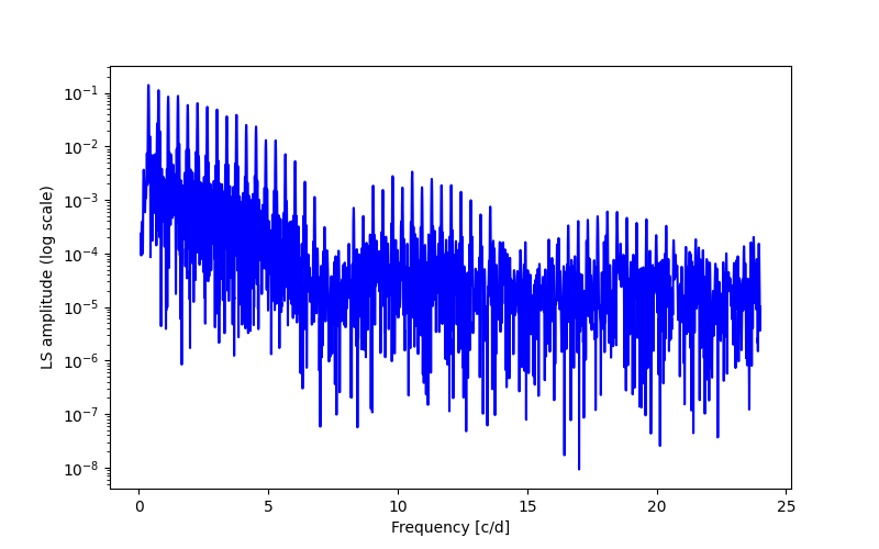 Spectral power density plot