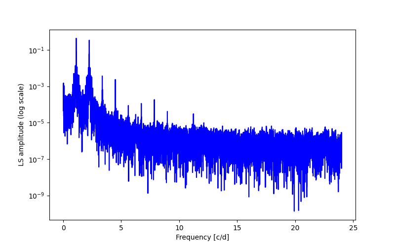 Spectral power density plot