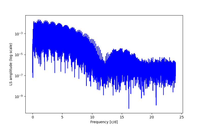 Spectral power density plot