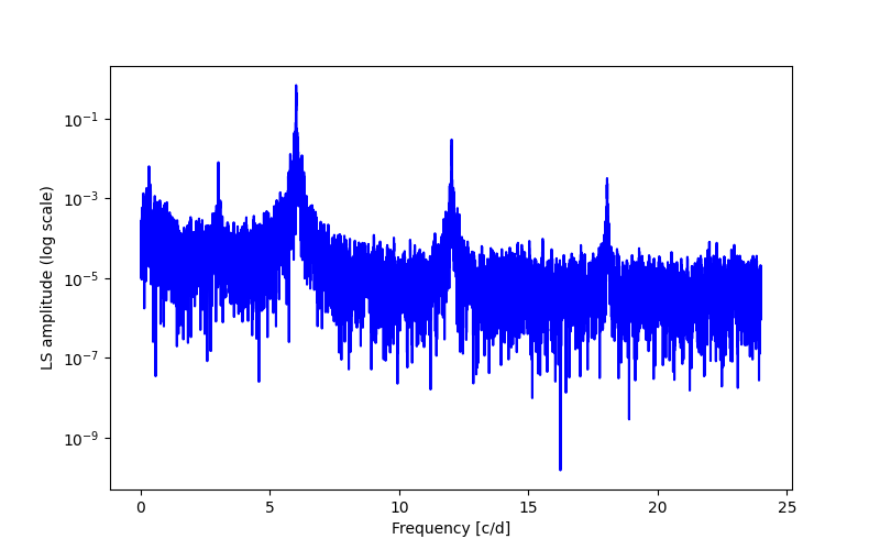 Spectral power density plot