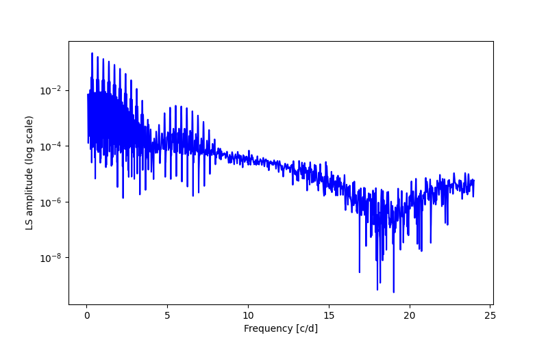 Spectral power density plot