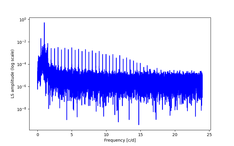 Spectral power density plot