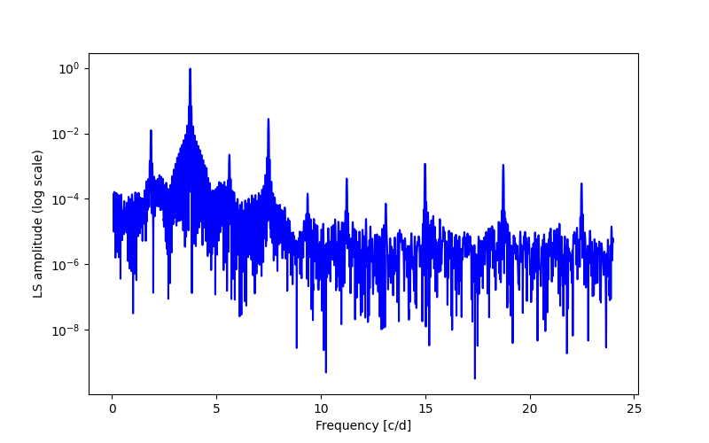 Spectral power density plot