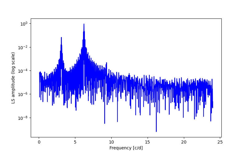 Spectral power density plot