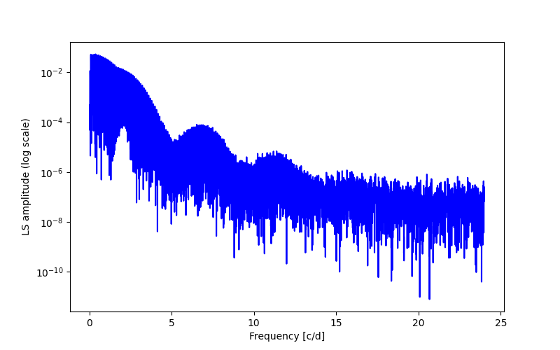 Spectral power density plot