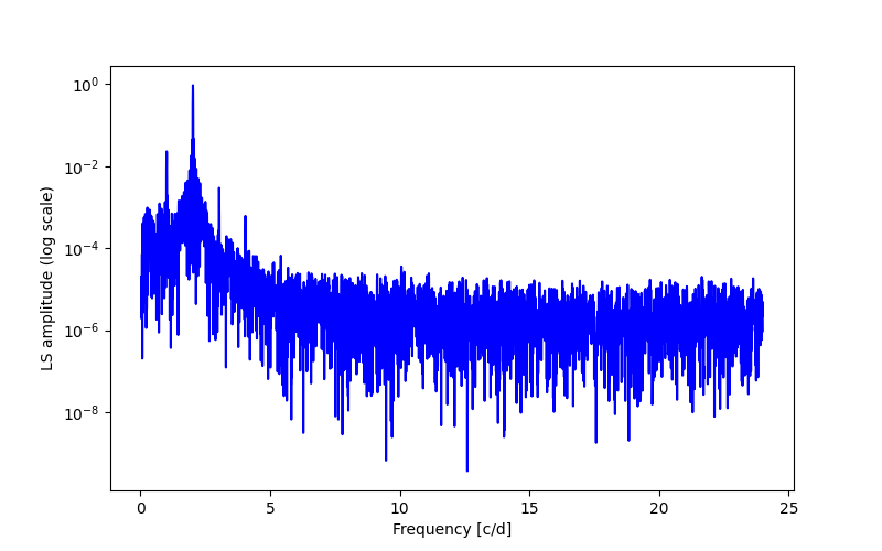 Spectral power density plot