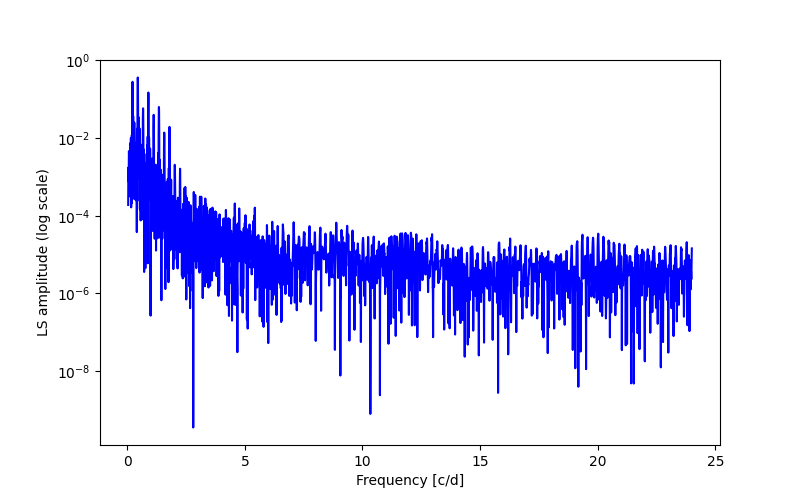 Spectral power density plot