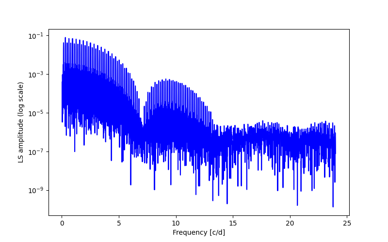 Spectral power density plot