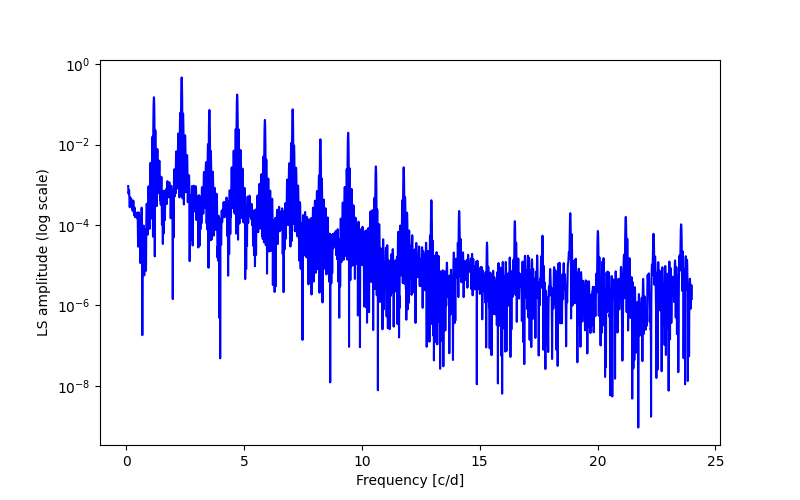 Spectral power density plot