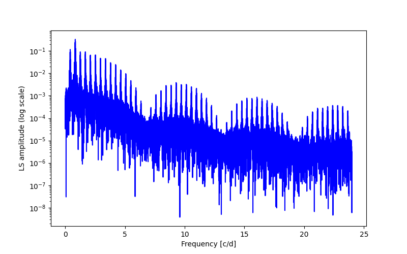 Spectral power density plot