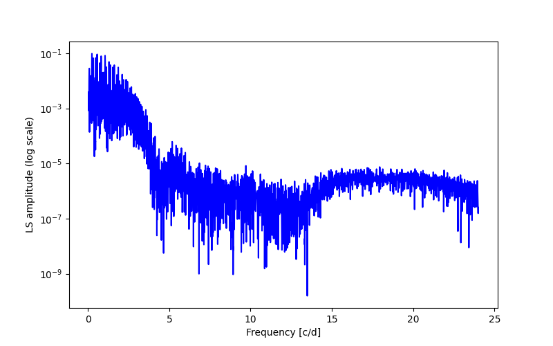 Spectral power density plot