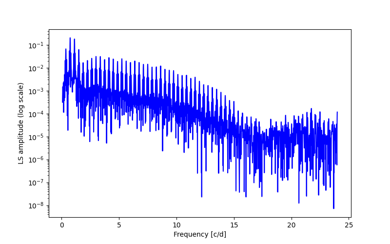 Spectral power density plot