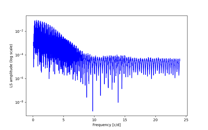 Spectral power density plot