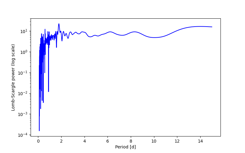 Spectral power density plot