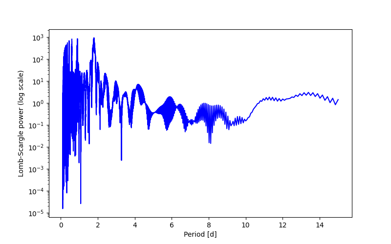Spectral power density plot