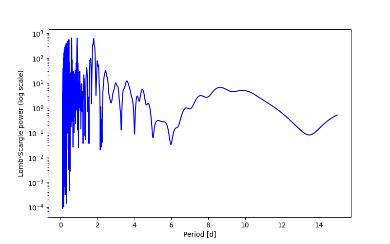 Spectral power density plot