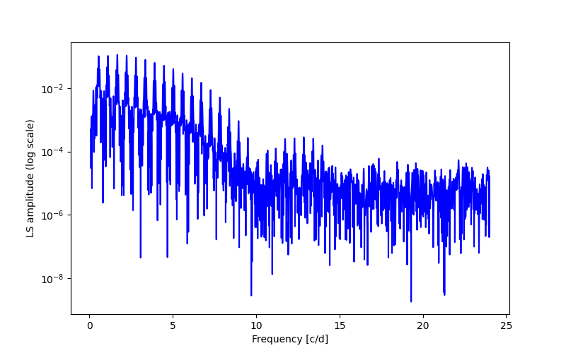 Spectral power density plot