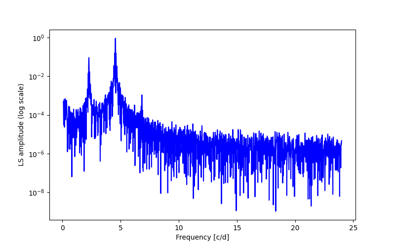 Spectral power density plot