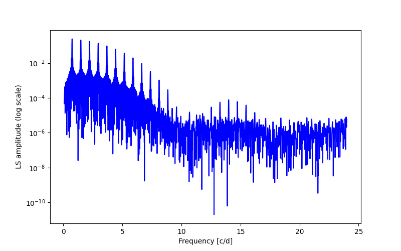 Spectral power density plot