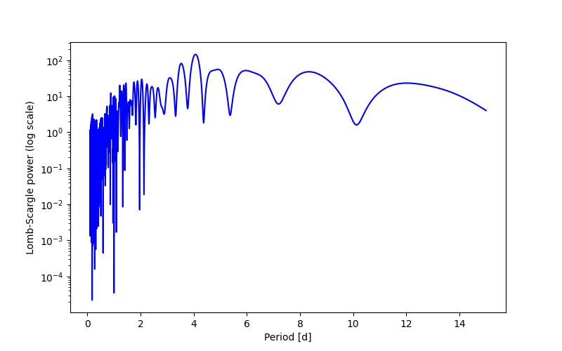Spectral power density plot