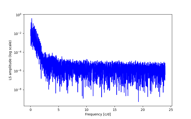 Spectral power density plot