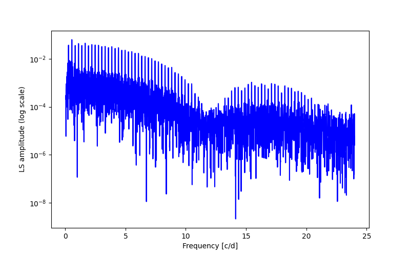 Spectral power density plot