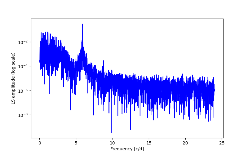 Spectral power density plot