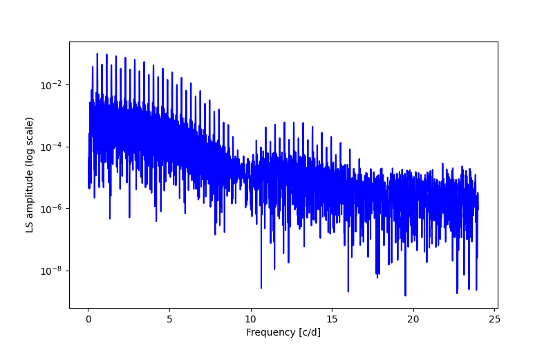 Spectral power density plot