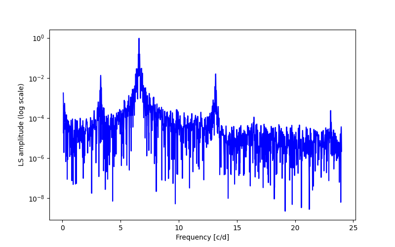 Spectral power density plot