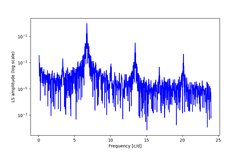 Spectral power density plot