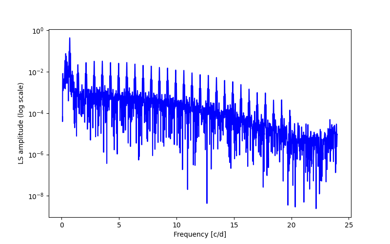 Spectral power density plot