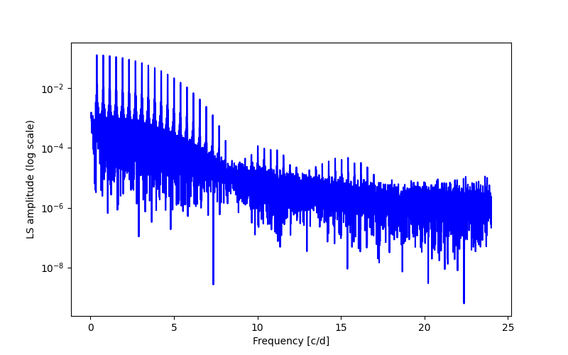 Spectral power density plot