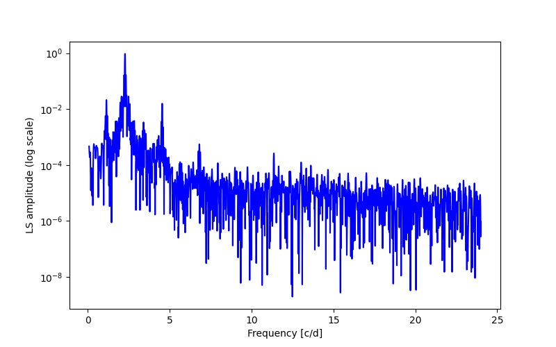 Spectral power density plot