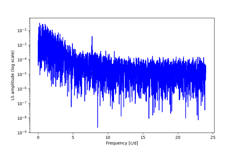 Spectral power density plot