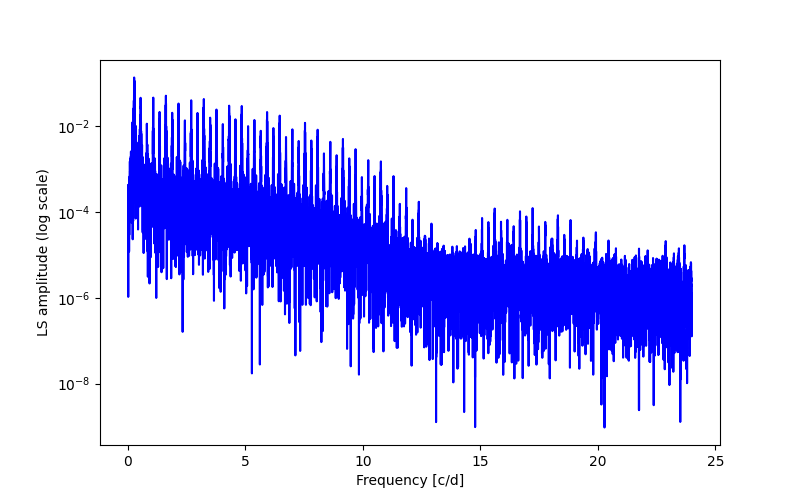 Spectral power density plot