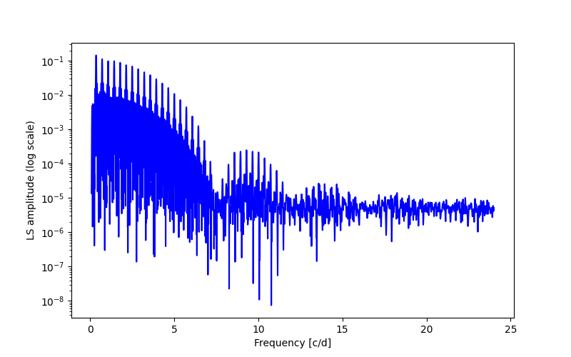 Spectral power density plot