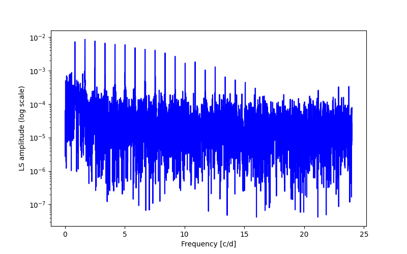 Spectral power density plot