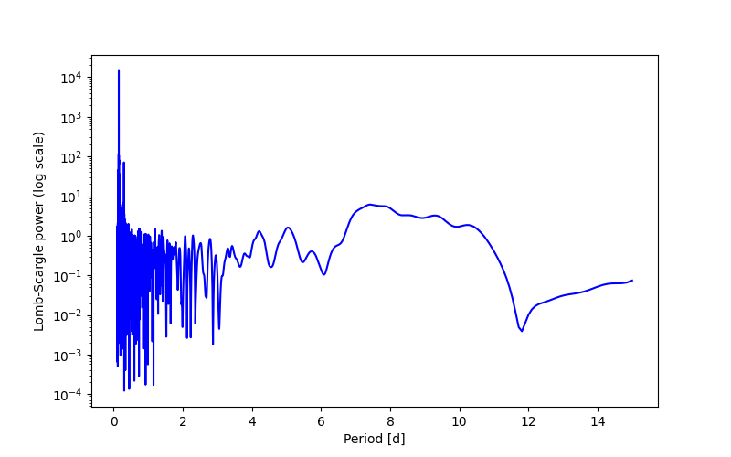 Spectral power density plot