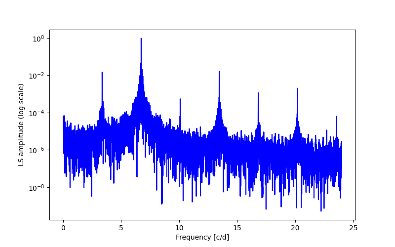 Spectral power density plot