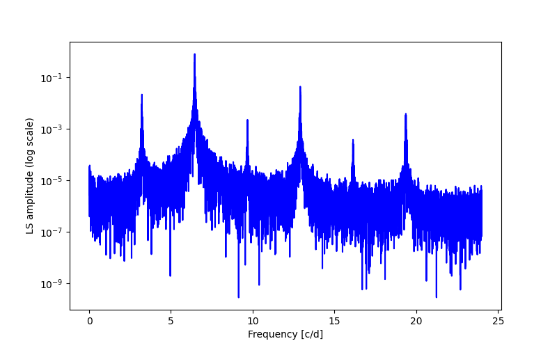 Spectral power density plot