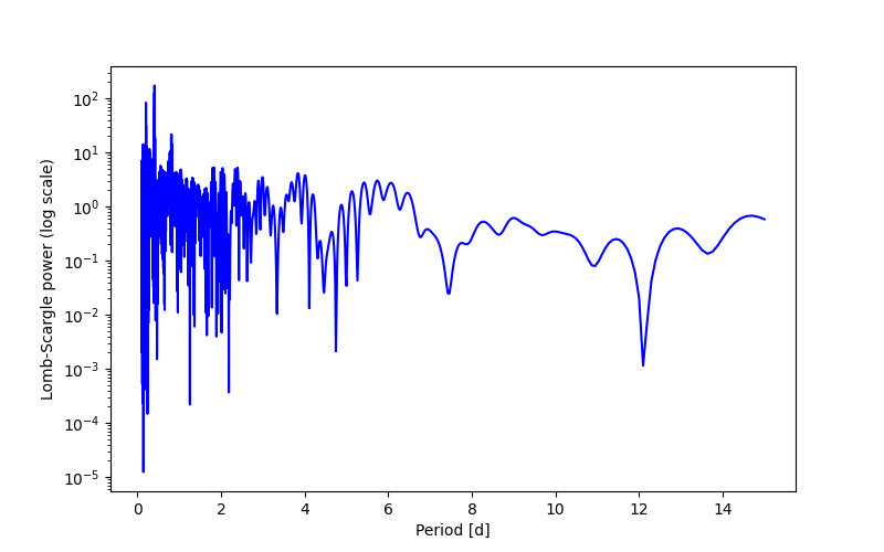 Spectral power density plot