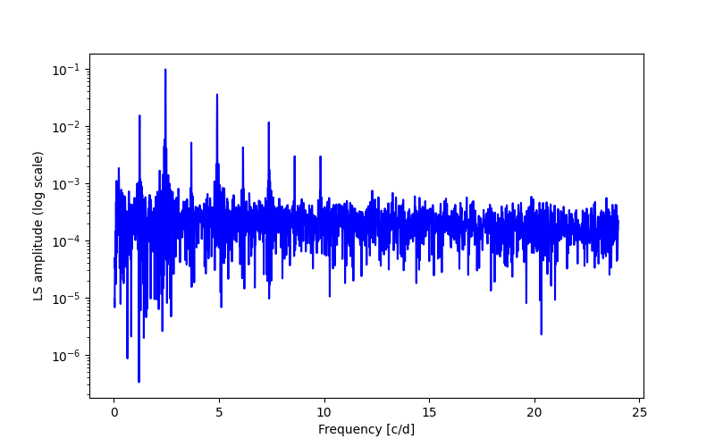 Spectral power density plot