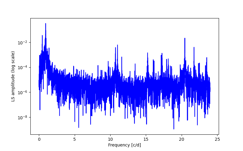 Spectral power density plot