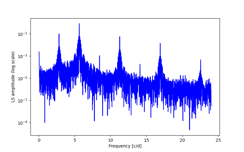 Spectral power density plot