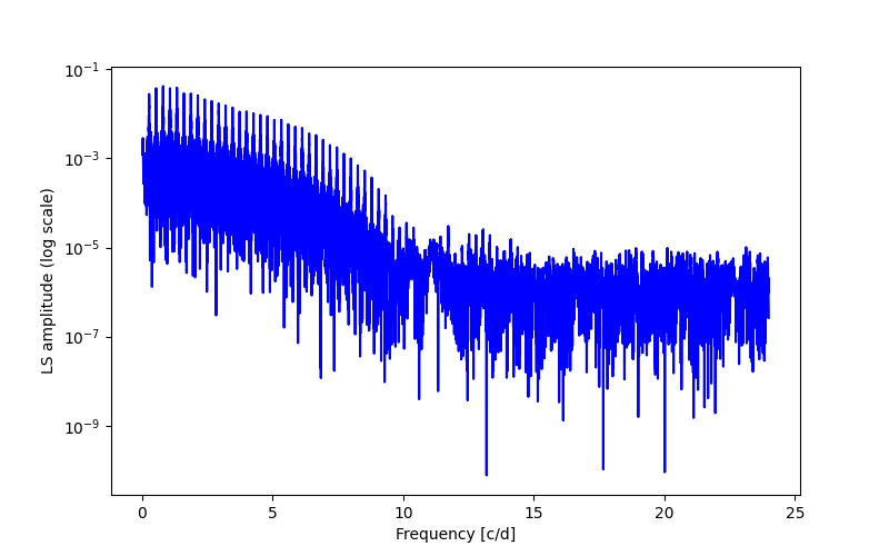 Spectral power density plot